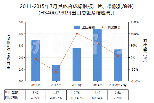 2011-2015年7月其他合成橡膠板、片、帶(膠乳除外)(HS40029919)出口總額及增速統(tǒng)計(jì)
